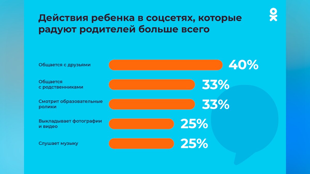 Почти 45% родителей признались, что следят за страницами своих детей в  соцсетях – Москва 24, 01.06.2021