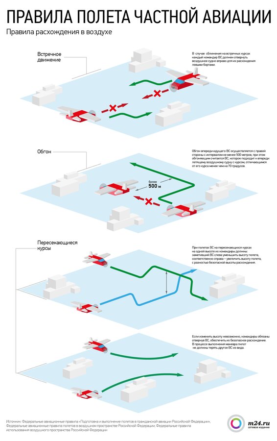 Летел правило. Полеты по правилам визуальных полетов. Порядок расхождения воздушных судов. Правила воздушных полетов. Правила расхождения воздушных судов в воздухе.