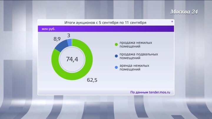 Приложения аукционов