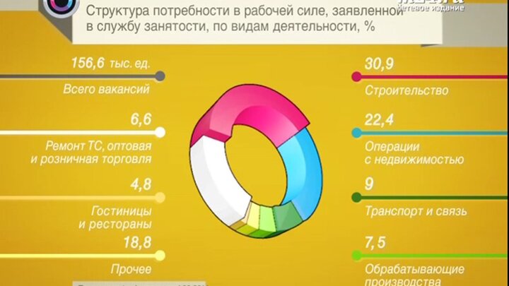 Занятость населения москвы. Сенсорные предпочтения клиента. Анализ откуда приходят клиенты. Чёрная пятница 2021 году статистика в России. Где 2021.