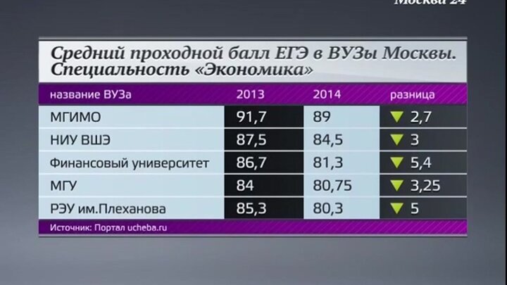 Стоимость Обучения В Вузах Москвы