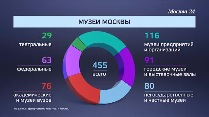 Мировые мск. Посещаемость музеев статистика. Статистика посещения музеев в России. Сколько музеев в России. Посещаемость музеев России статистика.