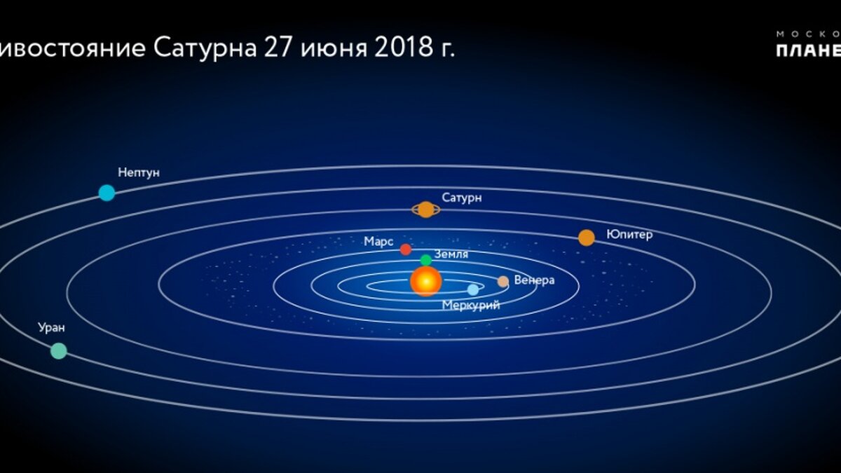 Размер орбиты планет солнечной системы. Эклиптика планет солнечной системы. Плоскость эклиптики планет солнечной системы. Орбиты планет солнечной системы. Орбиты потонет Солнечная системы.