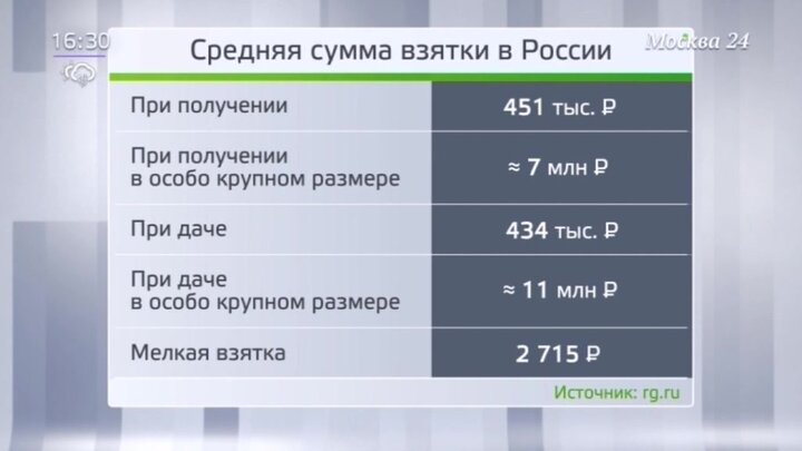 Взятка какой размер суммы. Какая сумма считается взяткой. Размер взятки. Размеров суммы взятки. Какая сумма взятки считается в особо крупных размерах.