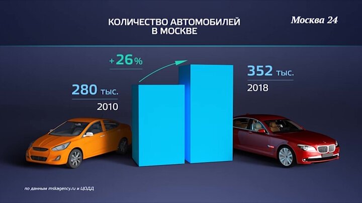 Объем автомобилей. Объем автомобиля. Статистика количества автомобилей в Москве. Сколько автомобилей в Москве. Кол- во автомобиль в Москве.