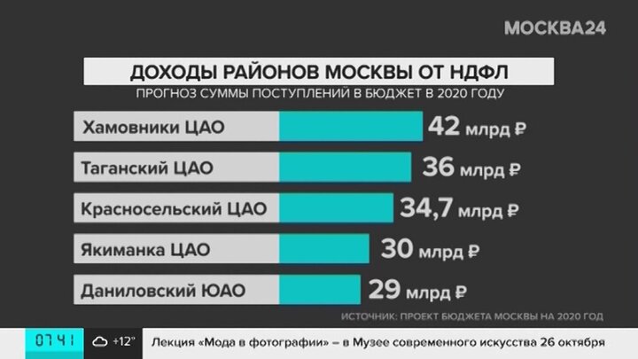 Высокий доход специалистов. % Выручки по округу.