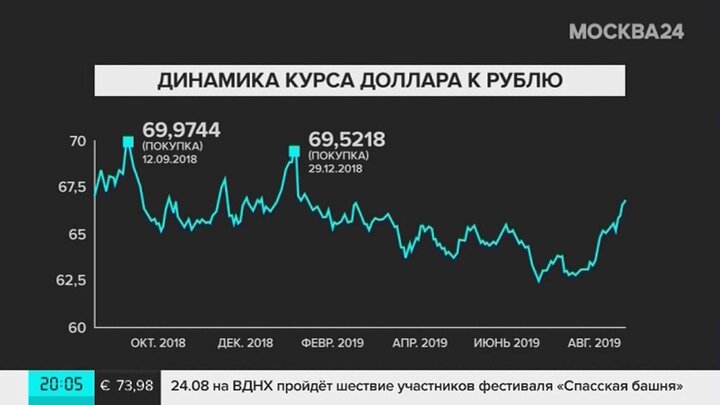 Курсы валют диаграмма