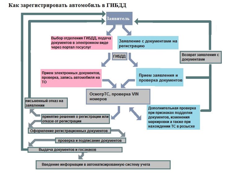 Стоимость Постановки На Учет Автомобиля В Гибдд