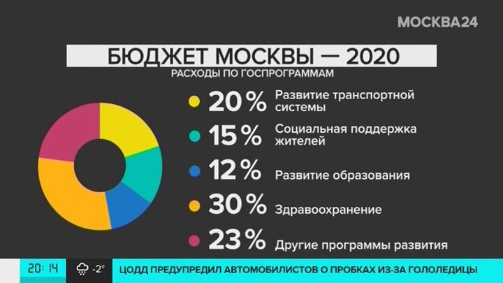 Московский бюджет. Бюджет Москвы на 2020. Структура бюджета Москвы. Бюджет МСК 2020. Бюджет города Москвы на 2020.