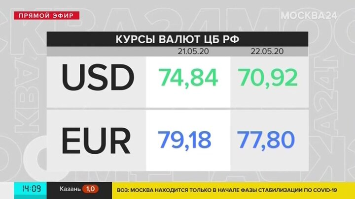 Курс на 24 12. Курс валют в Таджикистане. Курс рубля на таджикский. Курс доллара в Таджикистане.