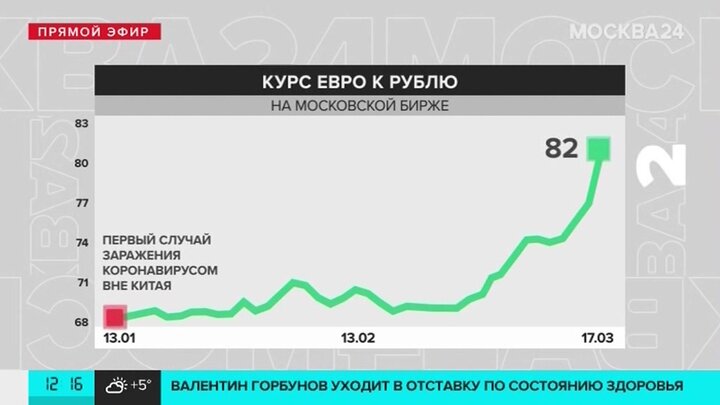 Евро курс диаграмма за месяц