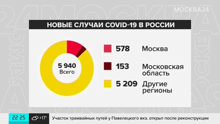 Коронавирус в москве ситуация на сегодня. Москва 24 инфографика. Коронавирус Москва 24. Занижение статистики по коронавирусу. Москва 24.01.2021.