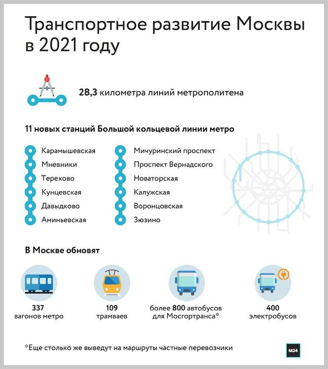 2021 год в истории метрополитена