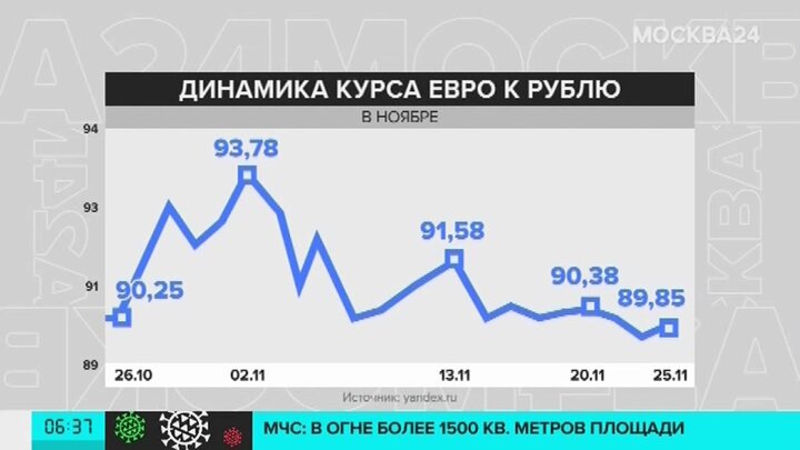 Курс евро московская биржа