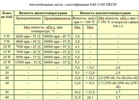 какое масло обладает большей вязкостью пдд