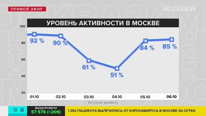 Уровень активности.