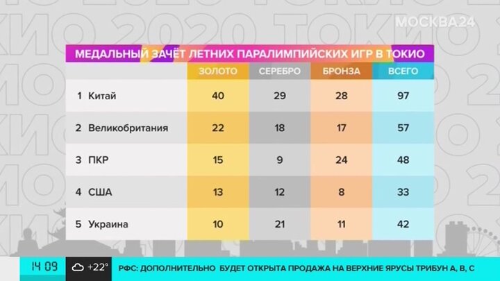 Медальный зачет Лондон 1948.