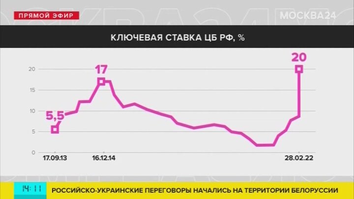 Поднятие ключевой. Ключевая ставка 2022. График ключевой ставки в России за 20 лет. Изменение ключевой ставки в 2022 график. Ключевая ставка график 2022.