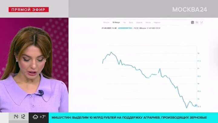 Курс на 24 12. Доллары в рубли курс на сегодня Москва. Набиуллина 300 миллиардов долларов. Курс доллара к рублю на сегодня во Владикавказе.