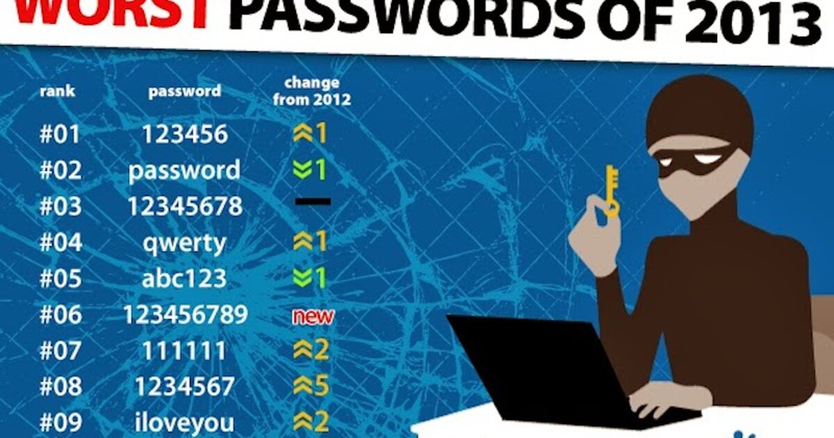 Password 21. Худшие пароли в интернете. Безопасный пароль. Самый известный пароль в мире. Пароль 123456.