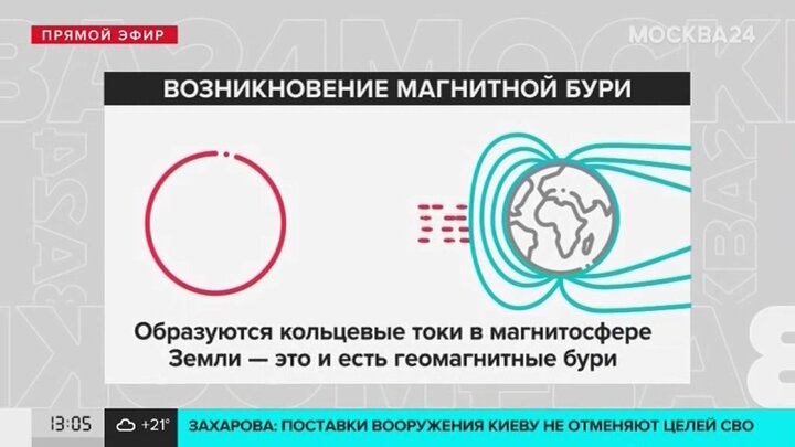 Магнитные бури в декабре 2023 в москве