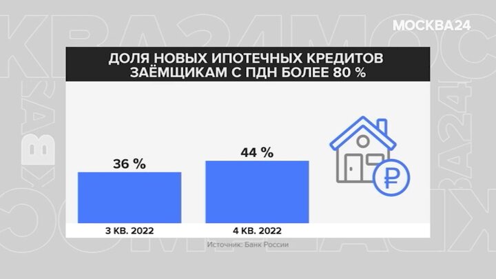 Как получить низкий процент по ипотеке.