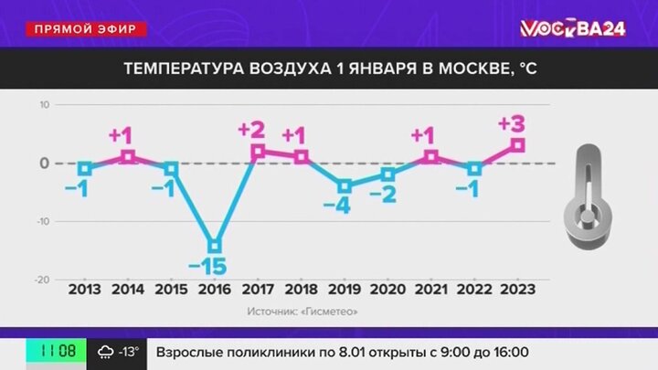 Погода на 3 дня в год