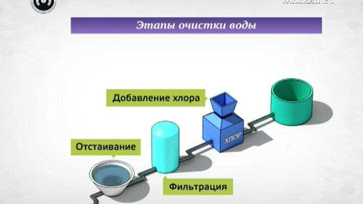 Этапы очистки. Стадии очистки воды. 3 Этапа очистки воды. Этапы очистки воды в Москве.