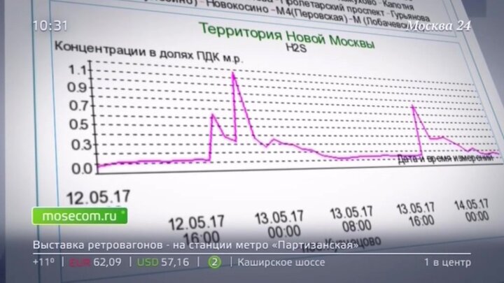 Москва норму. Спайдер Проджект линейные графики. Программа Спайдер для строительства. Линейные диаграммы по дням Spider Project. График стремительное падение.